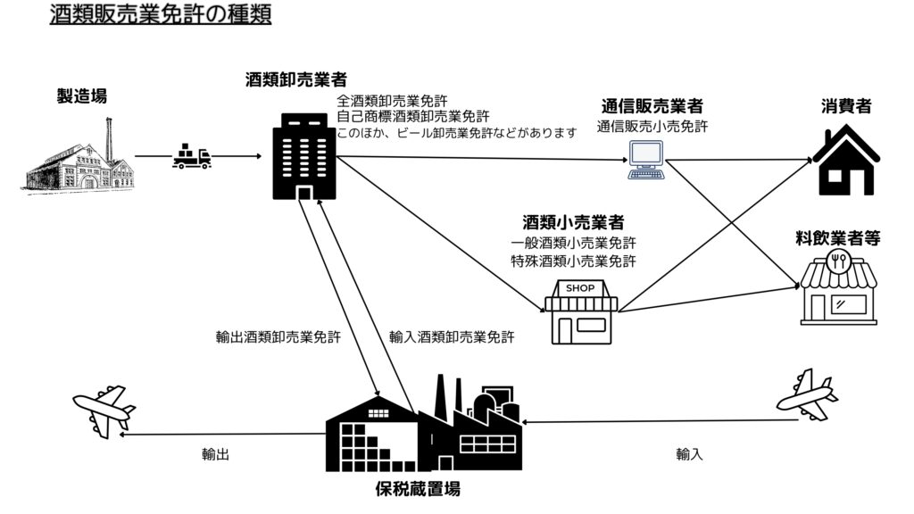 酒類販売業の免許の種類